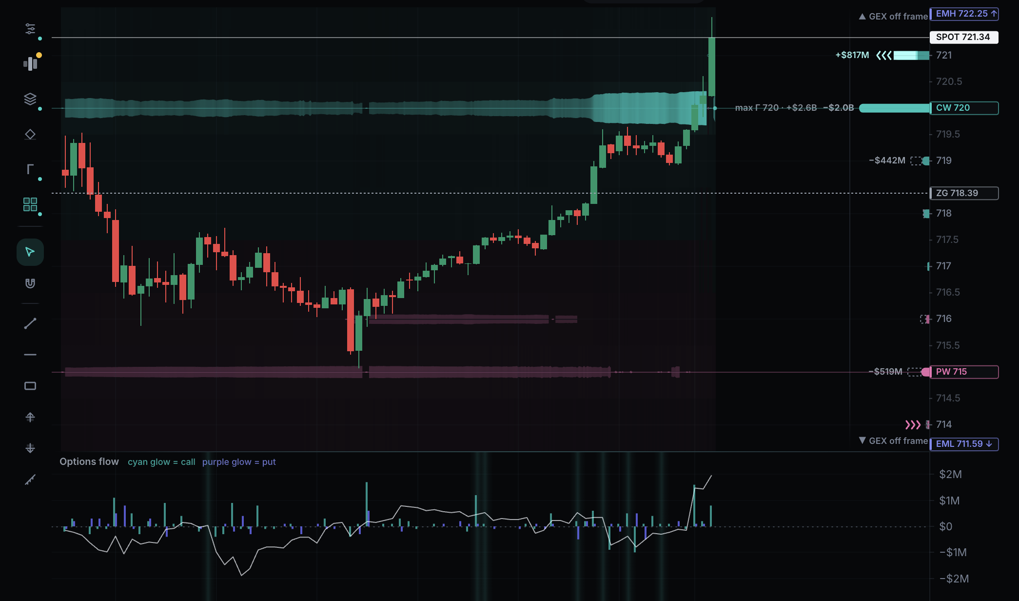 QQQ, September 18, 2026. Price rebounds near the 715 put-wall trail alongside positive call flow, then rallies through the 720 call-wall trail. The gamma ladder, options-flow panel and original trail gaps remain visible.